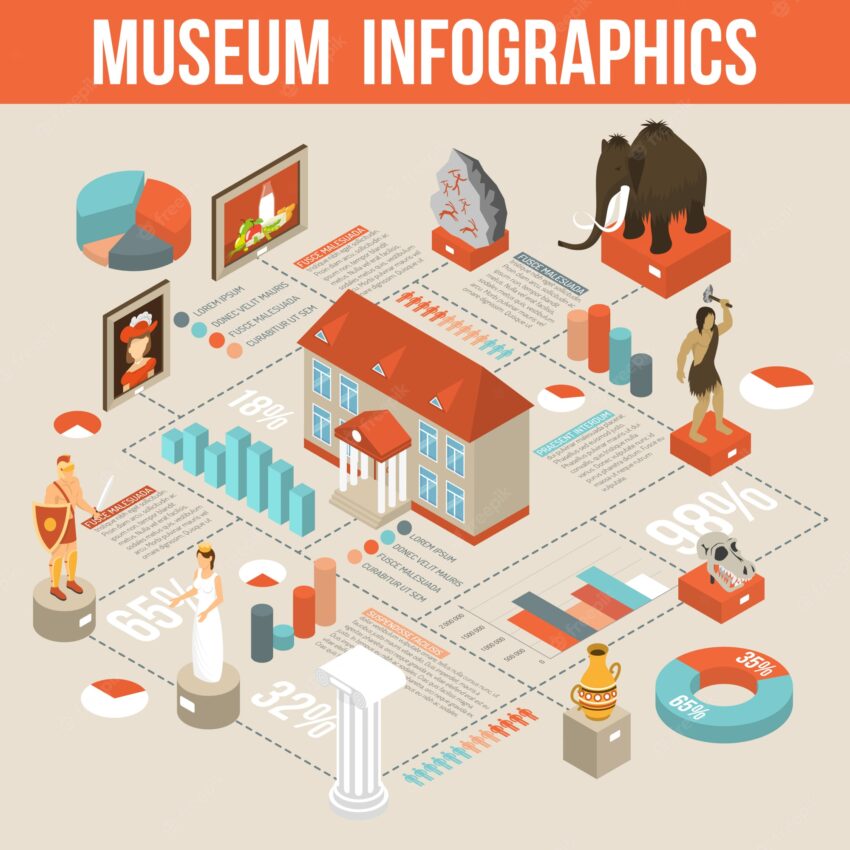 Museum exhibits isometric infographic flowchart poster